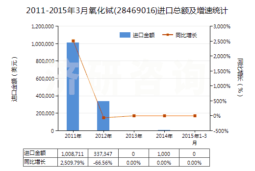 2011-2015年3月氧化鋱(28469016)進(jìn)口總額及增速統(tǒng)計(jì)